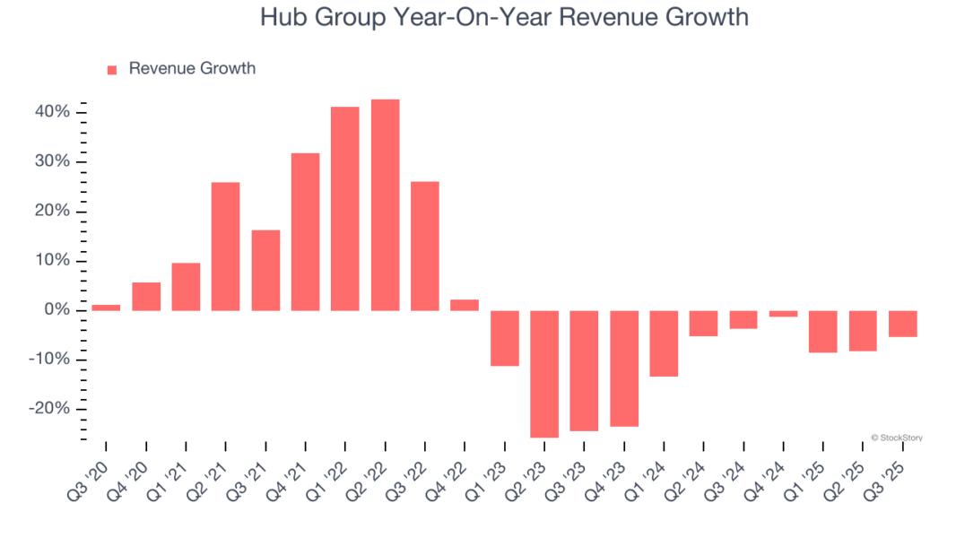 Hub Group Year-On-Year Revenue Growth