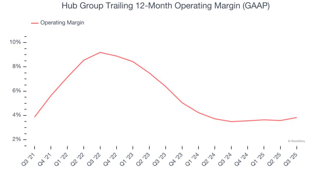 Hub Group Trailing 12-Month Operating Margin (GAAP)