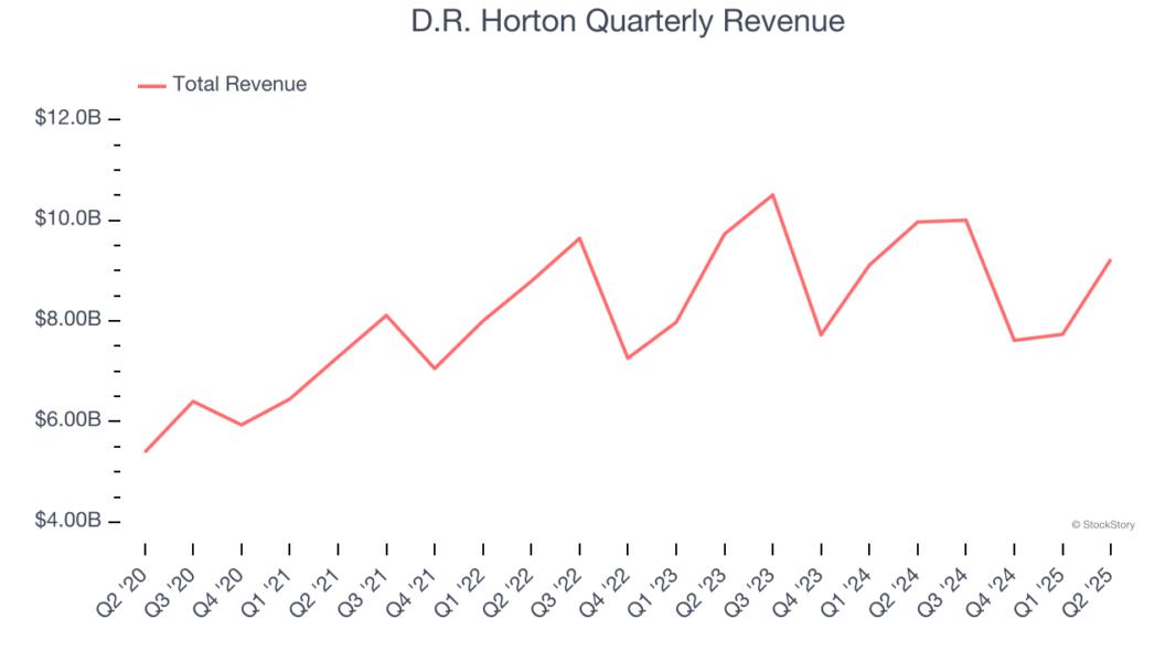 D.R. Horton Quarterly Revenue