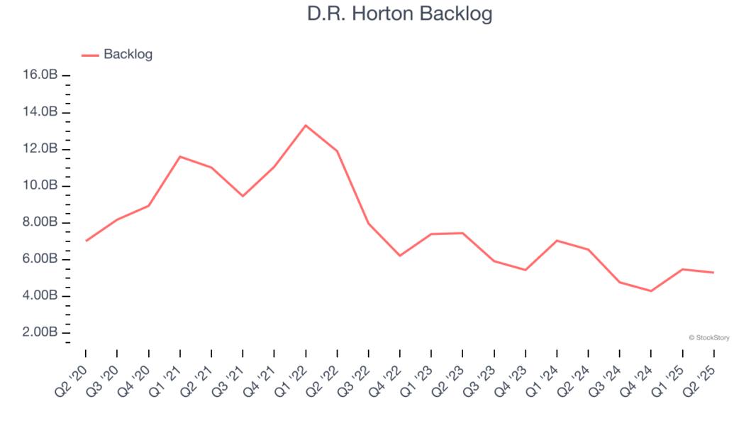 D.R. Horton Backlog