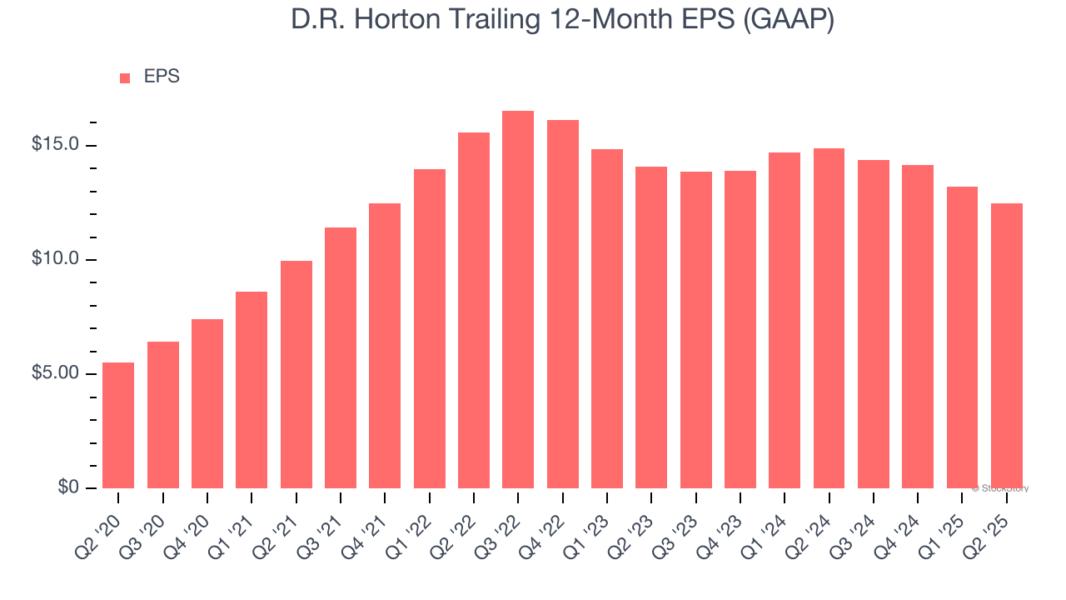 D.R. Horton Trailing 12-Month EPS (GAAP)