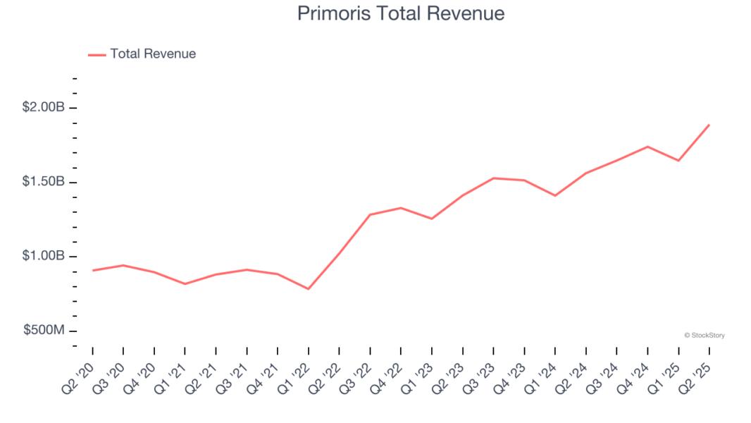 Primoris Total Revenue