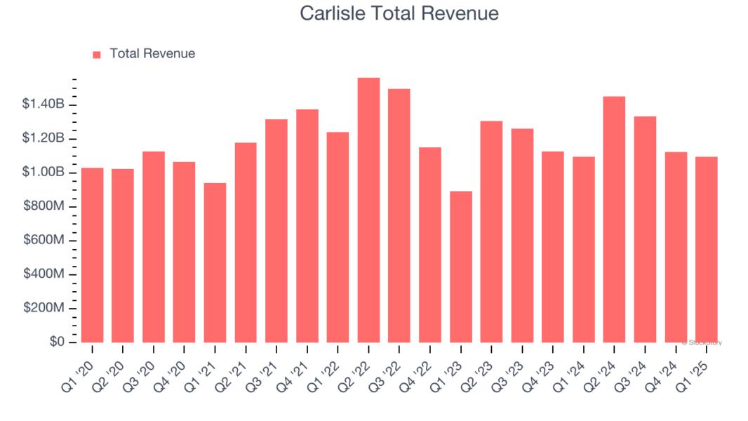 Carlisle Total Revenue