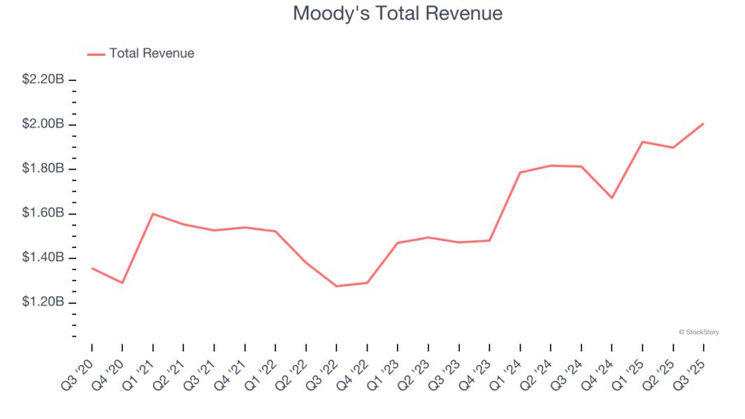 Moody's Total Revenue