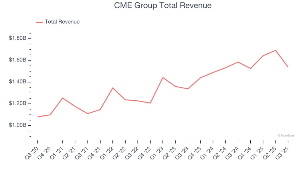 CME Group Total Revenue