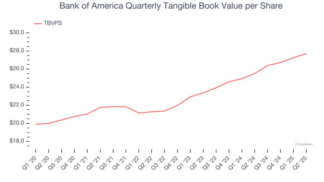 Bank of America Quarterly Tangible Book Value per Share