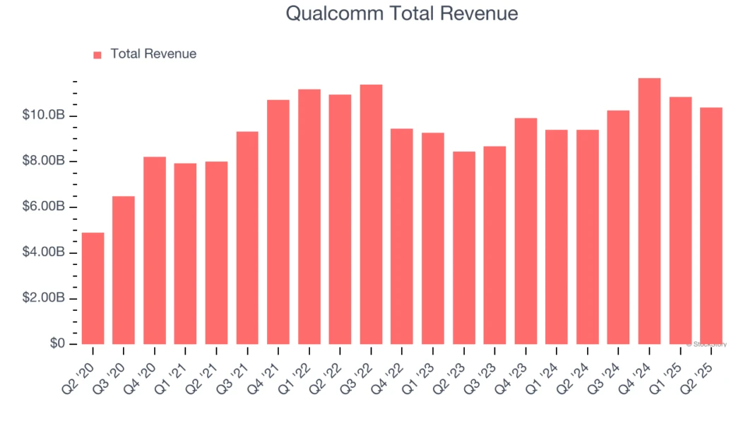 Qualcomm Total Revenue