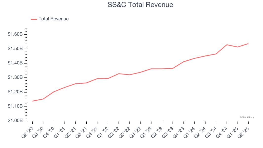 SS&C Total Revenue