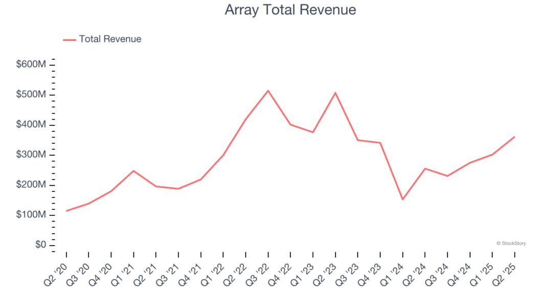 Array Total Revenue