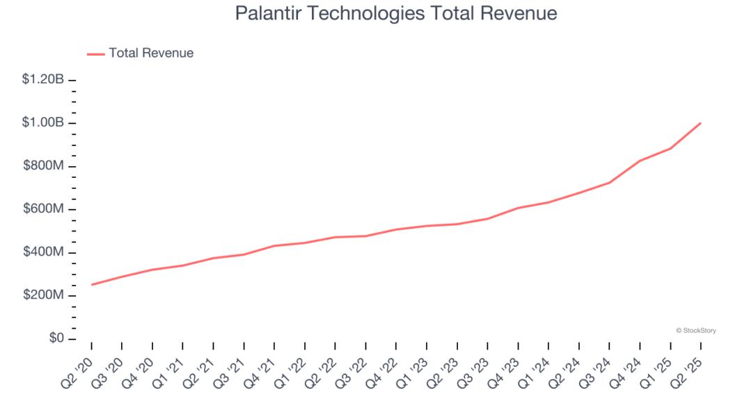 Palantir Technologies Total Revenue