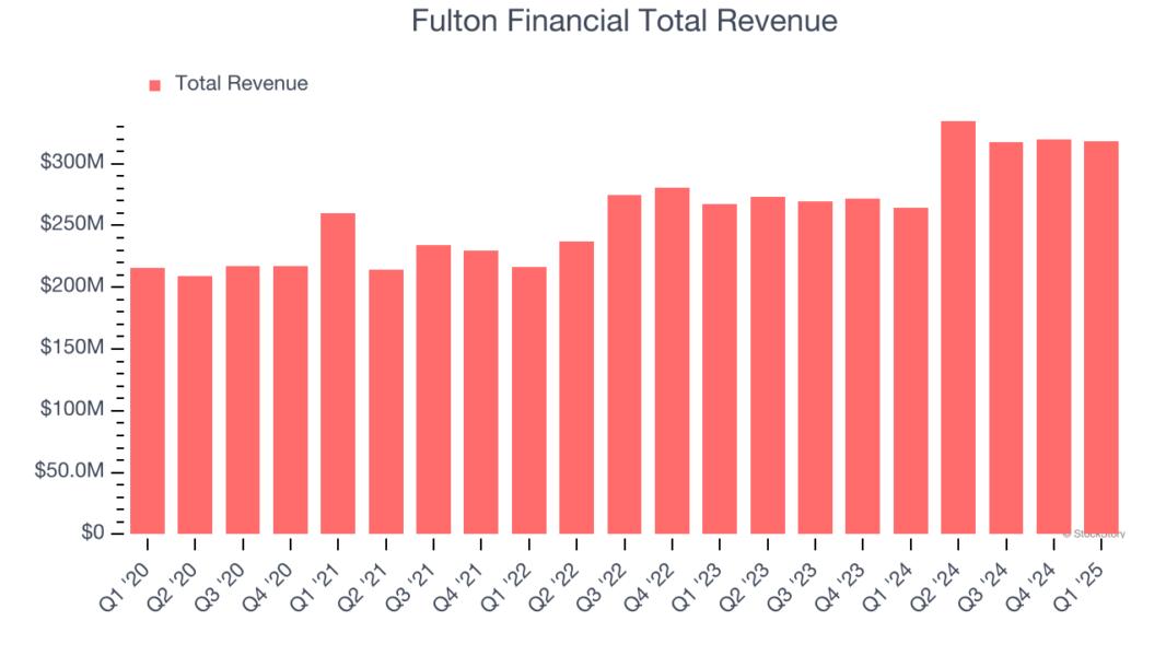 Fulton Financial Total Revenue