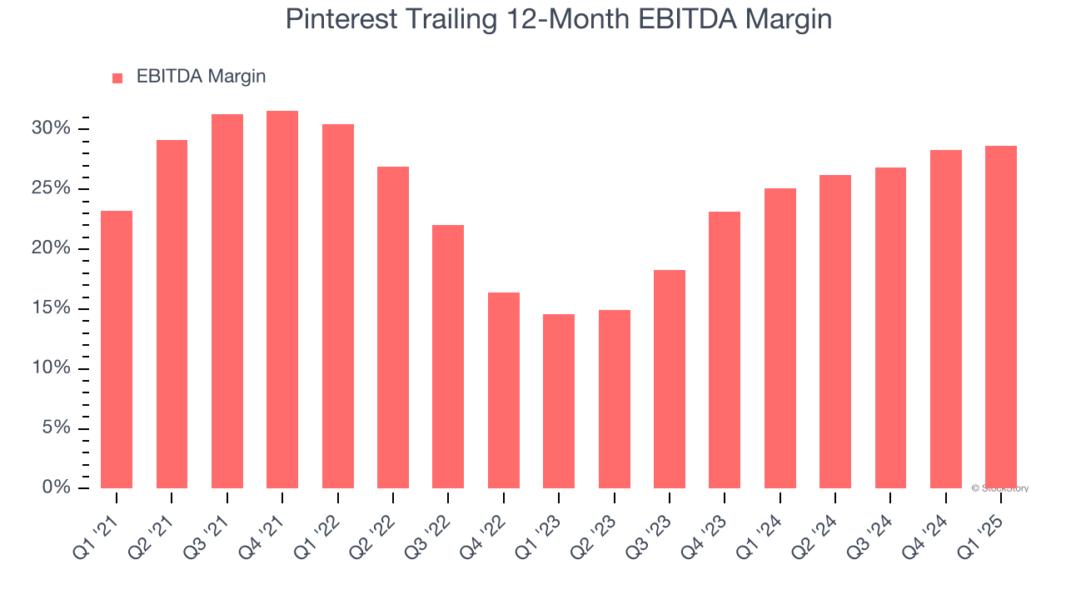Pinterest Trailing 12-Month EBITDA Margin