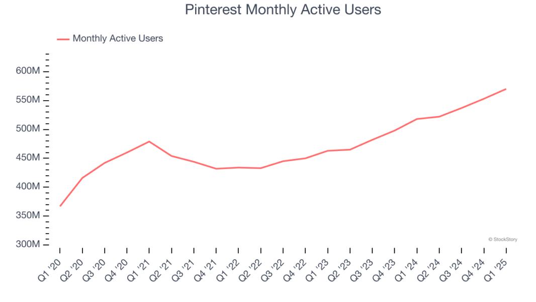 Pinterest Monthly Active Users