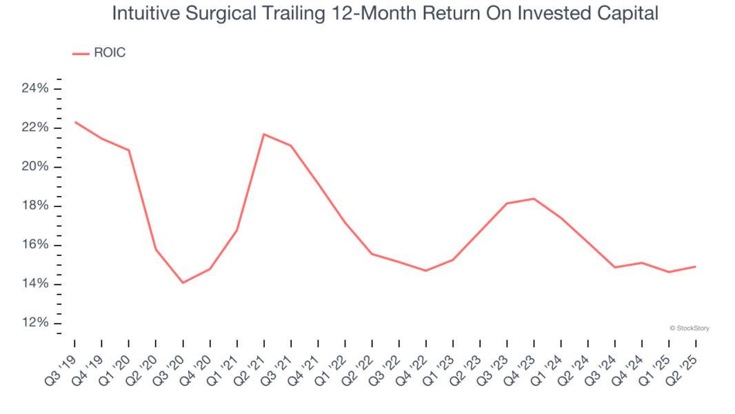 Intuitive Surgical Trailing 12-Month Return On Invested Capital