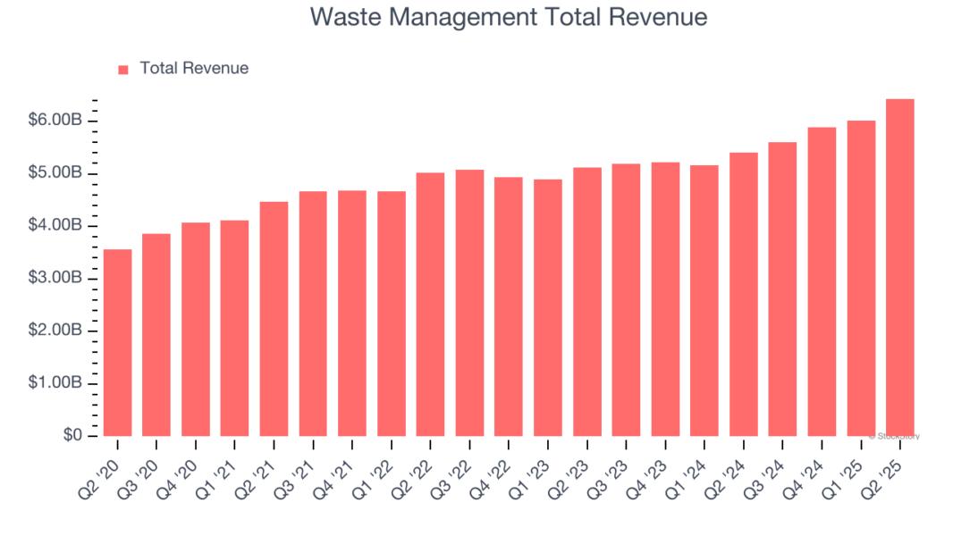 Waste Management Total Revenue