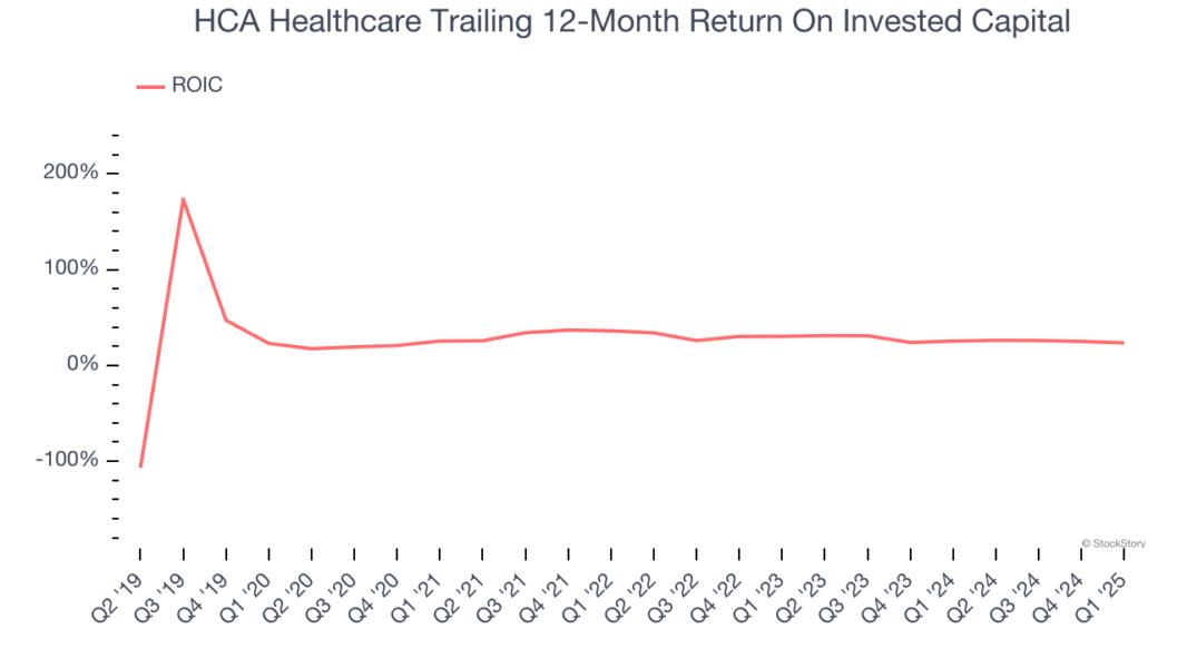 HCA Healthcare Trailing 12-Month Return On Invested Capital