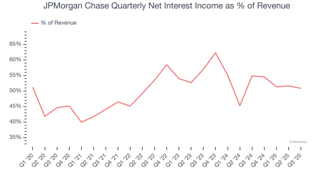 JPMorgan Chase Quarterly Net Interest Income as % of Revenue
