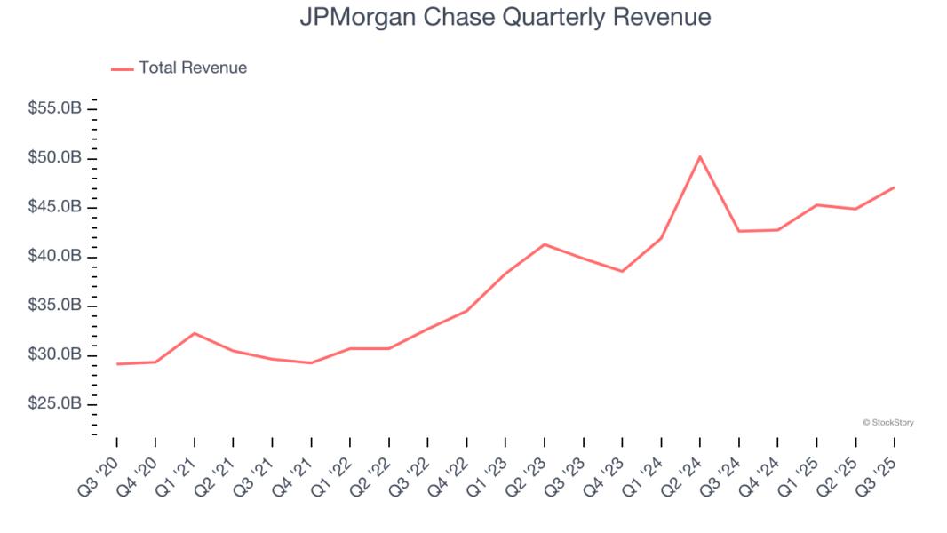JPMorgan Chase Quarterly Revenue