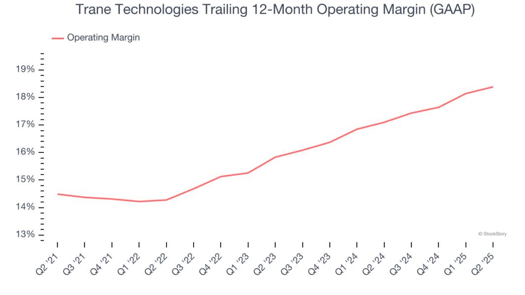 Trane Technologies Trailing 12-Month Operating Margin (GAAP)