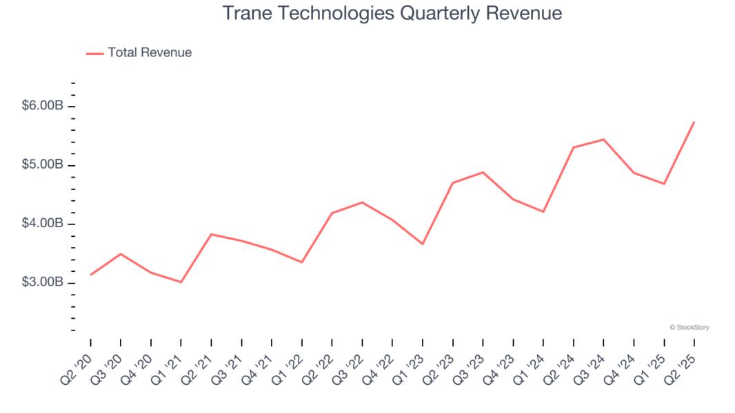 Trane Technologies Quarterly Revenue