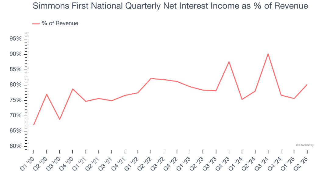 Simmons First National Quarterly Net Interest Income as % of Revenue
