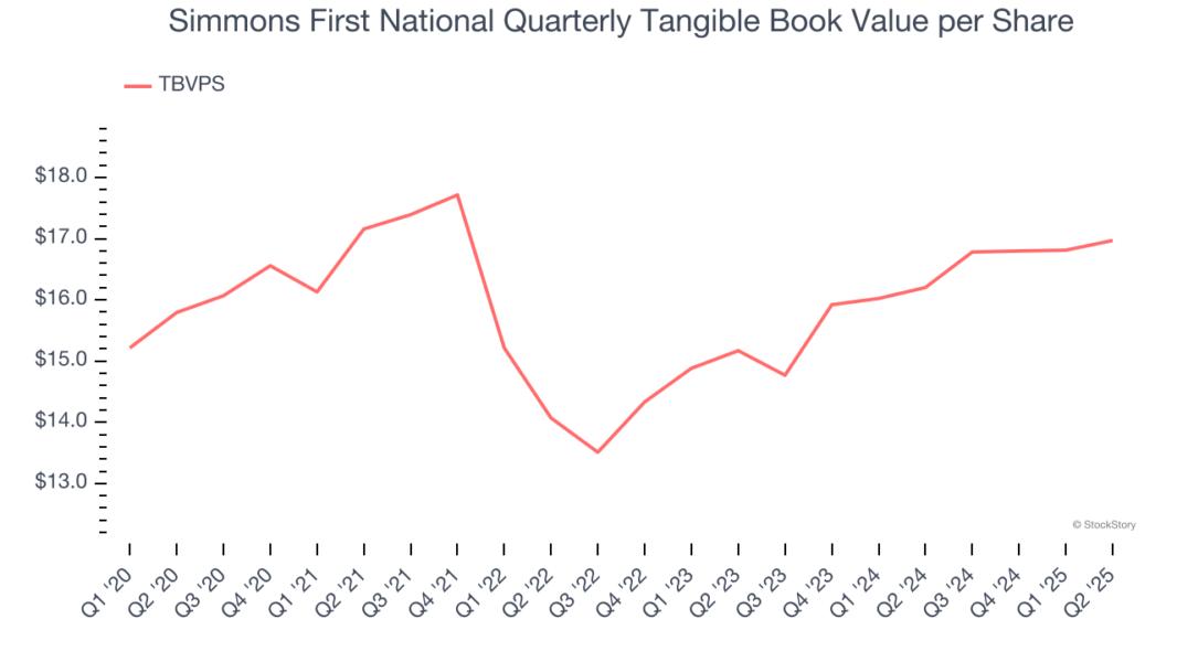 Simmons First National Quarterly Tangible Book Value per Share
