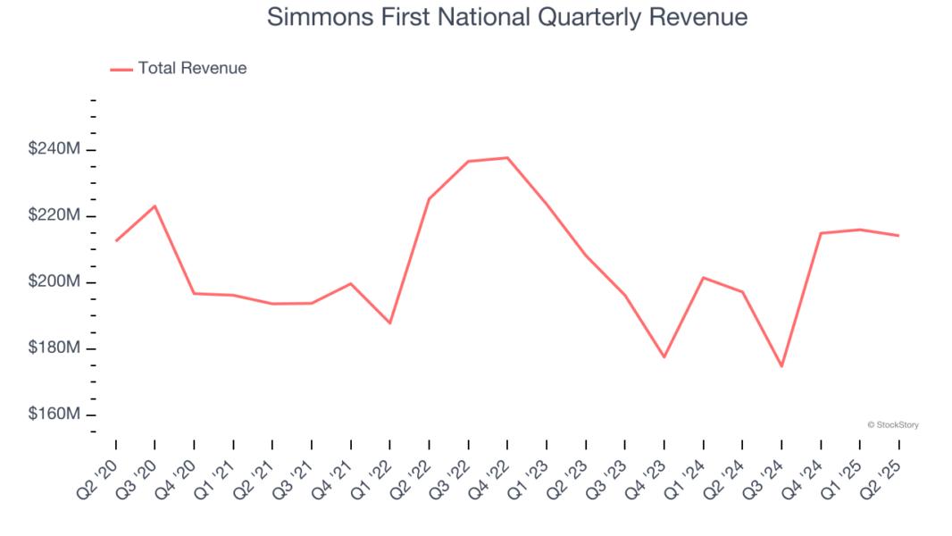 Simmons First National Quarterly Revenue