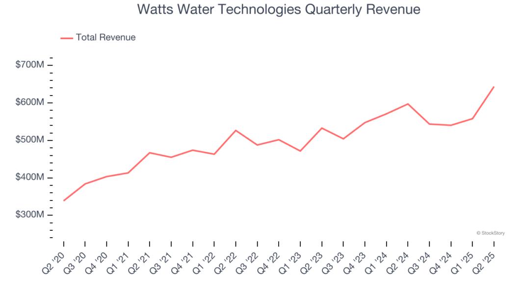 Watts Water Technologies Quarterly Revenue