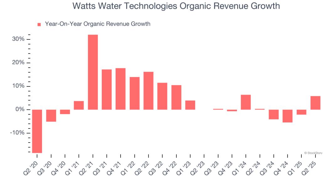 Watts Water Technologies Organic Revenue Growth