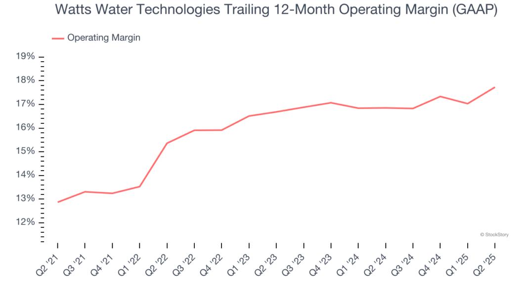 Watts Water Technologies Trailing 12-Month Operating Margin (GAAP)
