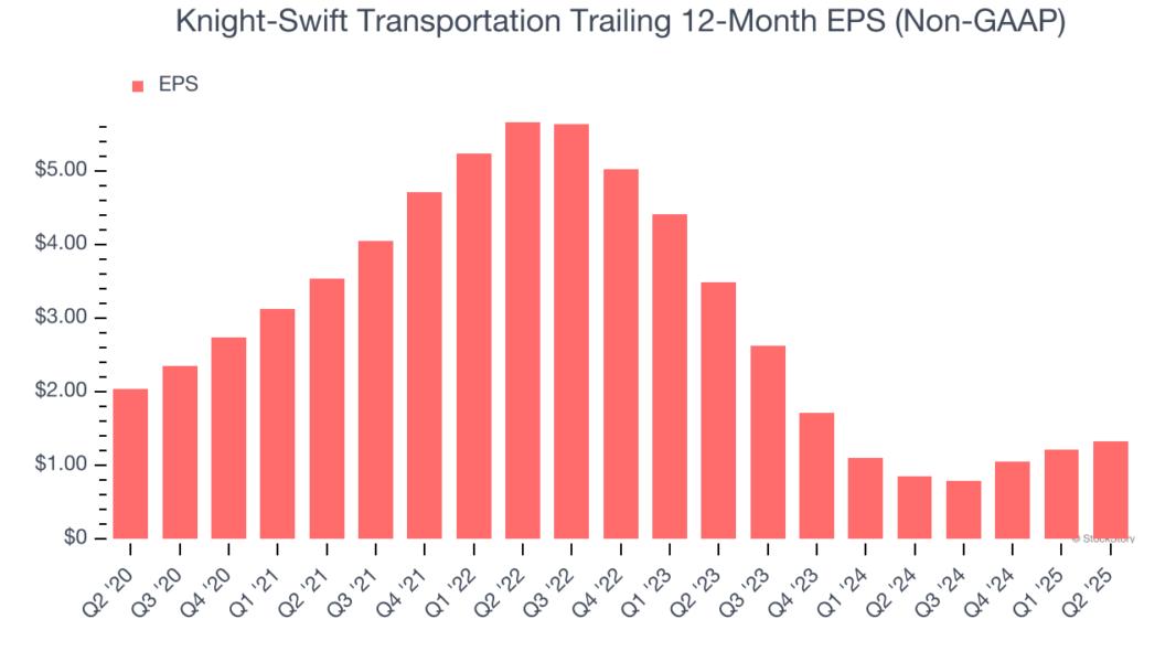 Knight-Swift Transportation Trailing 12-Month EPS (Non-GAAP)
