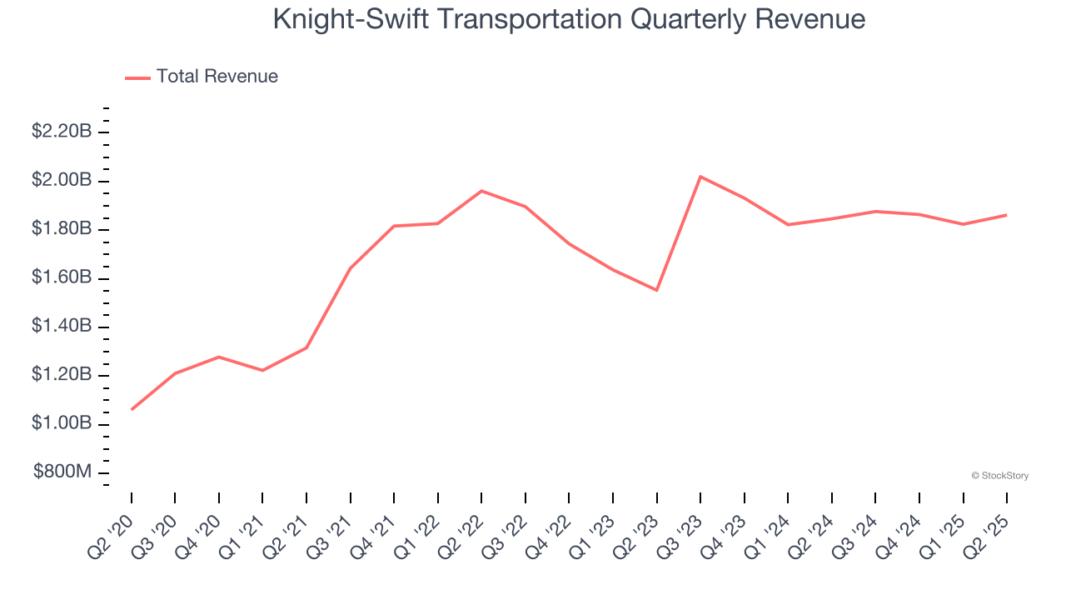 Knight-Swift Transportation Quarterly Revenue