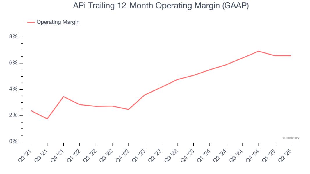 APi Trailing 12-Month Operating Margin (GAAP)