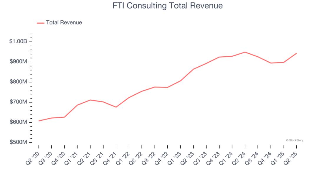 FTI Consulting Total Revenue