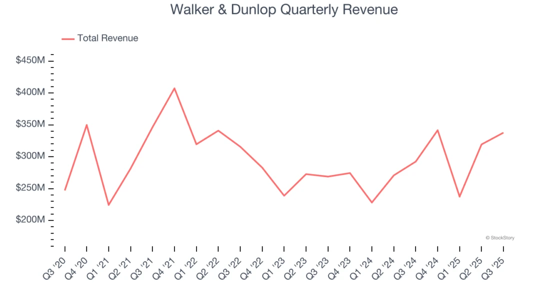 Walker & Dunlop Quarterly Revenue
