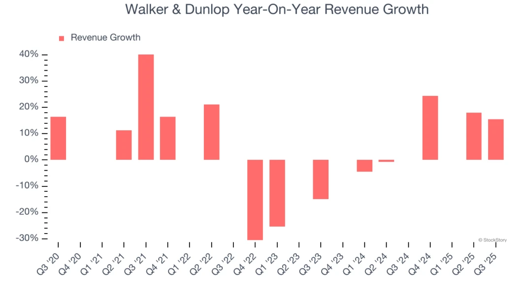 Walker & Dunlop Year-On-Year Revenue Growth