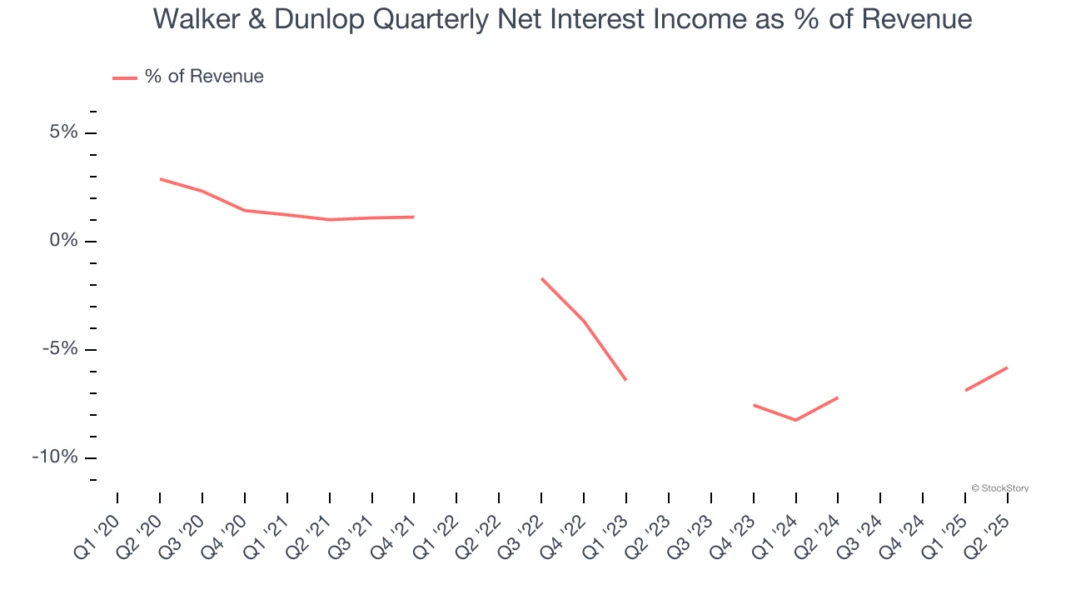 Walker & Dunlop Quarterly Net Interest Income as % of Revenue