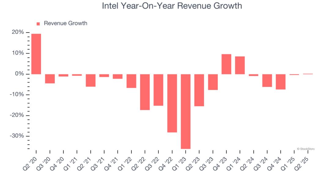 Intel Year-On-Year Revenue Growth