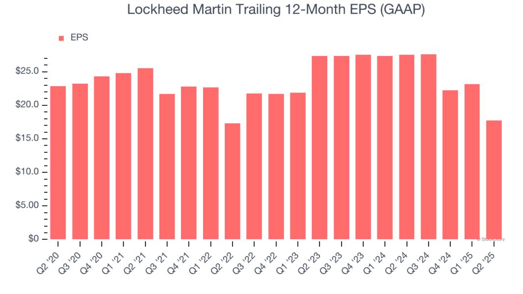 Lockheed Martin Trailing 12-Month EPS (GAAP)