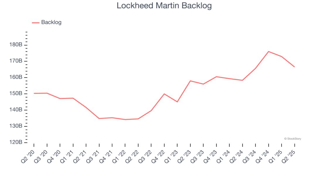 Lockheed Martin Backlog