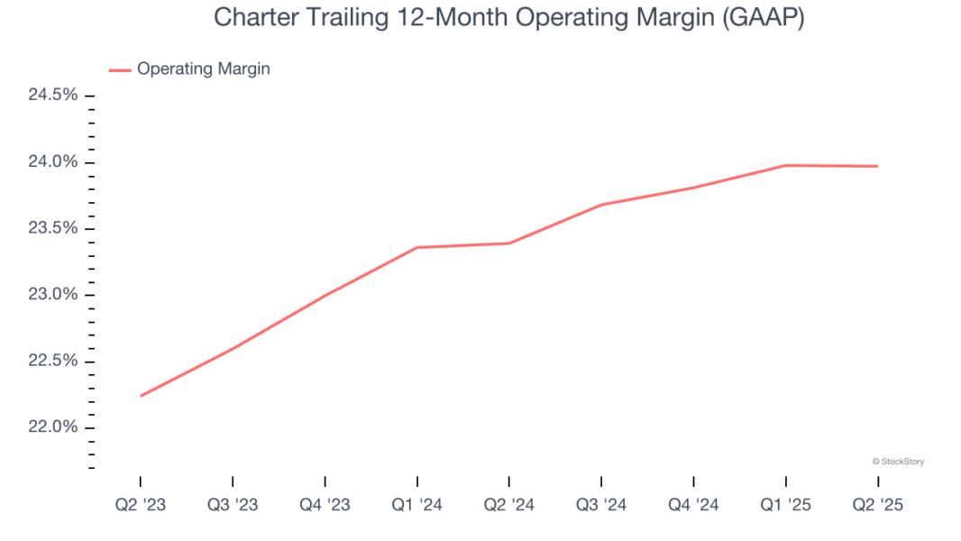 Charter Trailing 12-Month Operating Margin (GAAP)