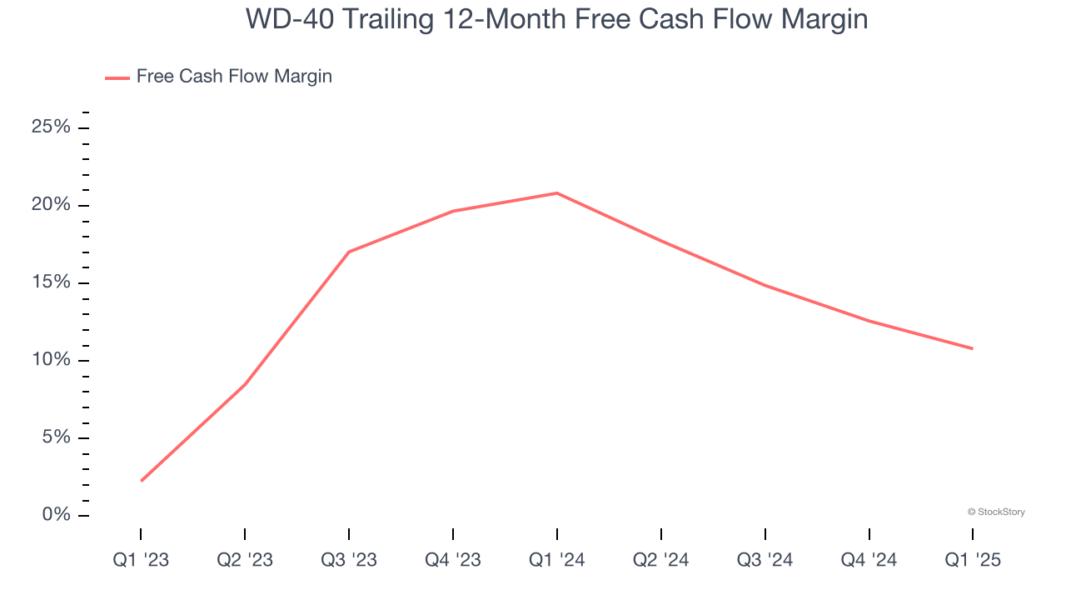 WD-40 Trailing 12-Month Free Cash Flow Margin