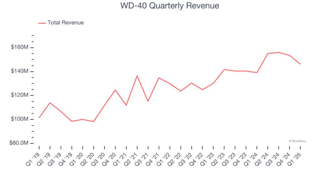 WD-40 Quarterly Revenue