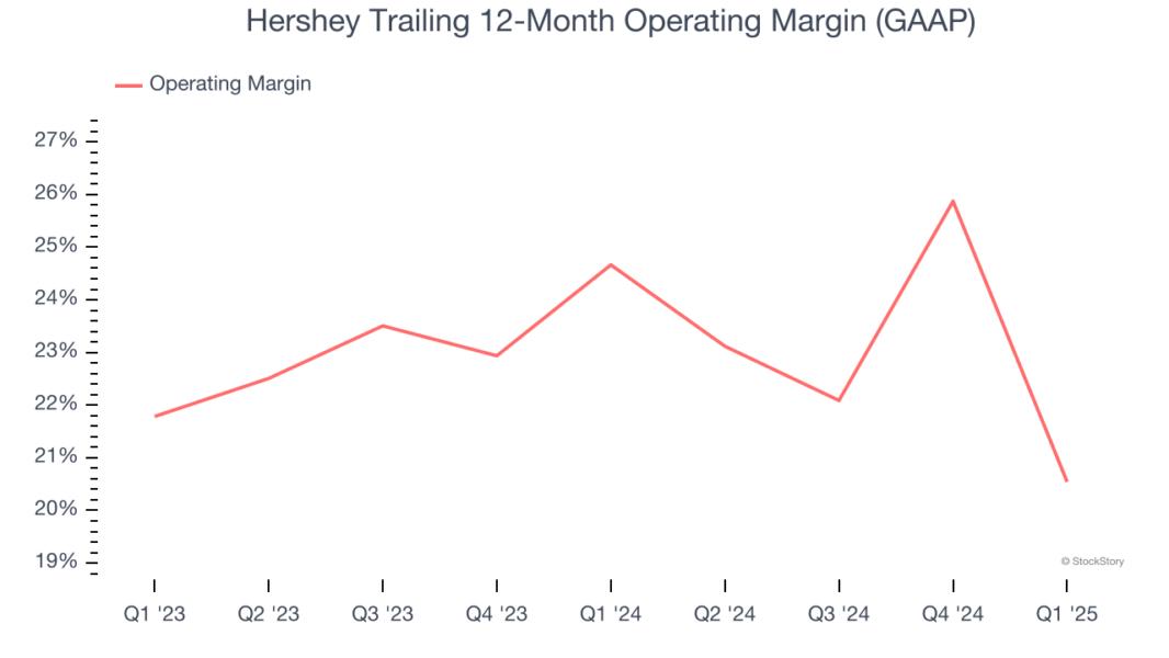 Hershey Trailing 12-Month Operating Margin (GAAP)