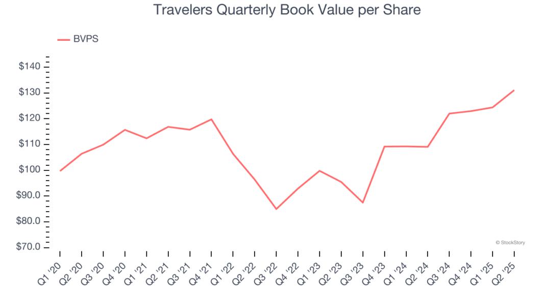 Travelers Quarterly Book Value per Share