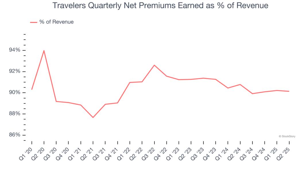 Travelers Quarterly Net Premiums Earned as % of Revenue