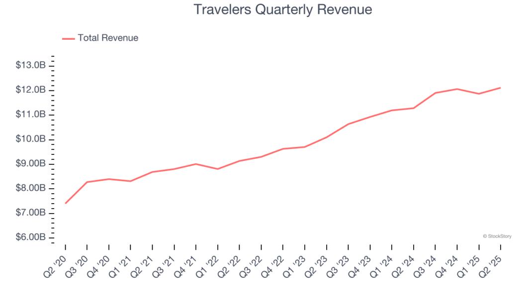 Travelers Quarterly Revenue