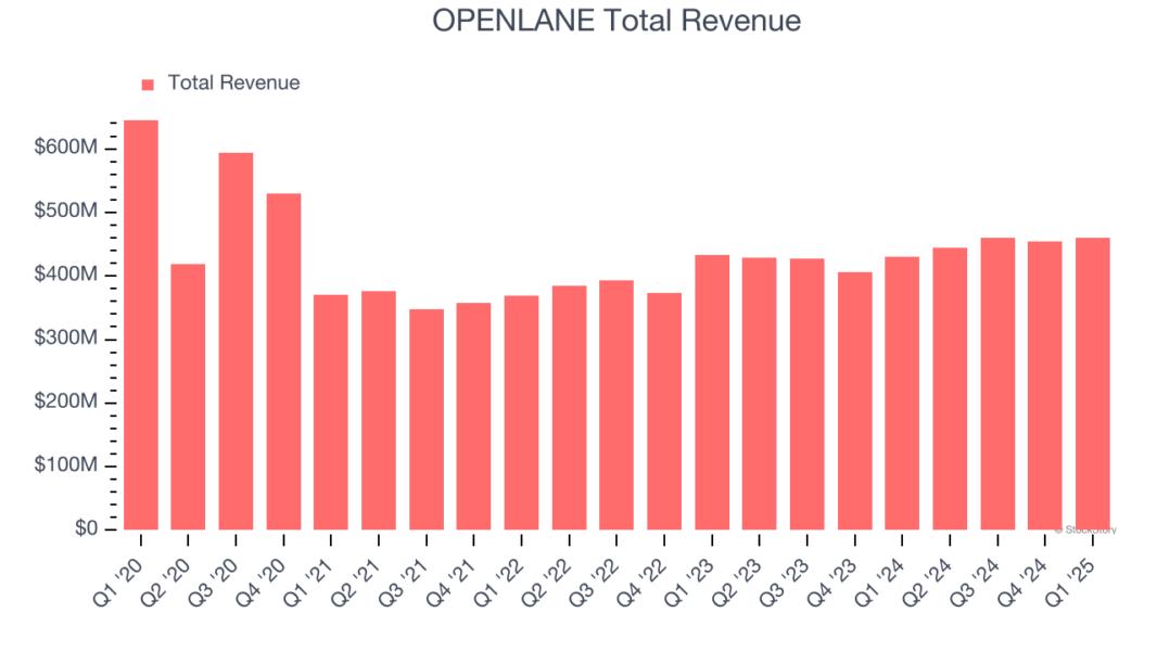 OPENLANE Total Revenue