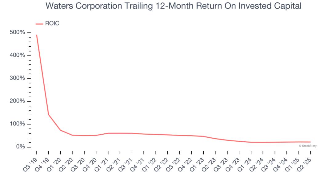 Waters Corporation Trailing 12-Month Return On Invested Capital