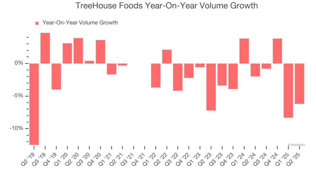 TreeHouse Foods Year-On-Year Volume Growth